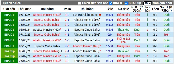 Chuy&ecirc;n gia Ben Knapton dự đo&aacute;n Atletico Mineiro vs Esporte Bahia, 5h30 ng&agrave;y 22/07 - Ảnh 3