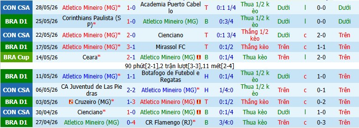 Chuy&ecirc;n gia Ben Knapton dự đo&aacute;n Atletico Mineiro vs Esporte Bahia, 5h30 ng&agrave;y 22/07 - Ảnh 3