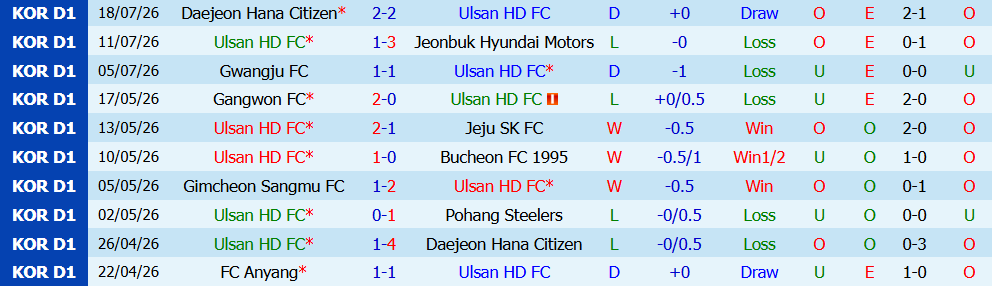 Kèo thẻ phạt Ulsan HD vs Incheon United 17h30 ngày 21/7: Áp lực thắng - Ảnh 5