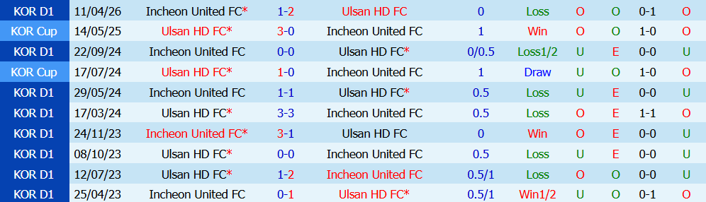 Kèo thẻ phạt Ulsan HD vs Incheon United 17h30 ngày 21/7: Áp lực thắng - Ảnh 5