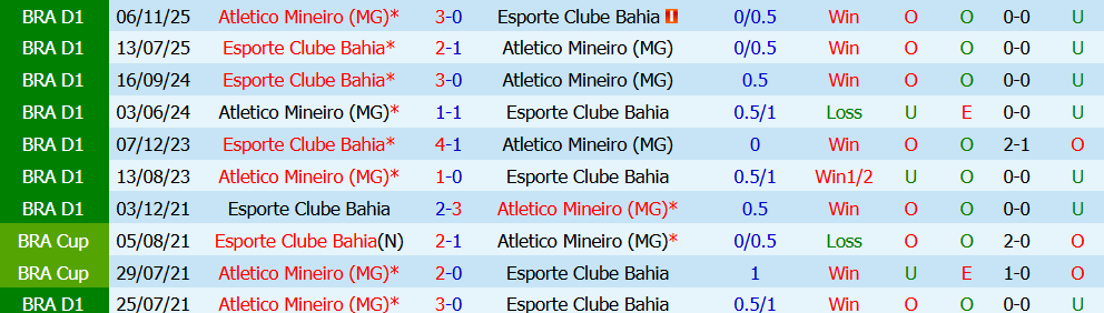 Nhận định bóng đá Atletico Mineiro vs Esporte Bahia, 5h30 ngày 22/07: Bản lĩnh đội khách - Ảnh 3