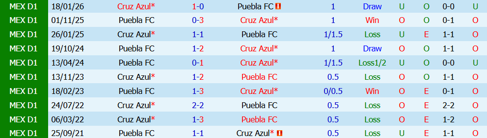 Nhận định bóng đá Cruz Azul vs Puebla, 8h00 ngày 22/07: Khẳng định thế lực - Ảnh 3