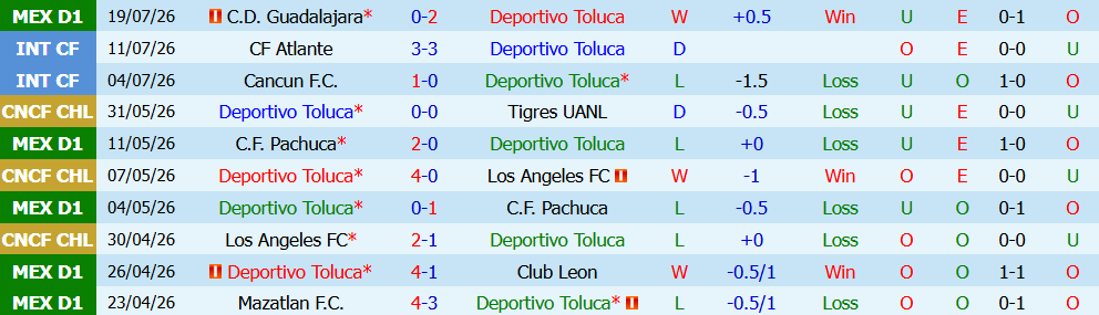 Nhận định bóng đá Deportivo Toluca vs Pumas UNAM, 10h00 ngày 22/07: Thừa thắng xông lên - Ảnh 5