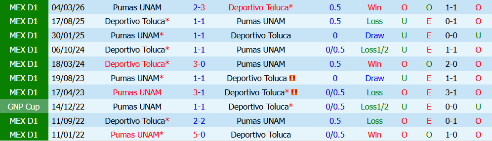 Nhận định bóng đá Deportivo Toluca vs Pumas UNAM, 10h00 ngày 22/07: Thừa thắng xông lên - Ảnh 5