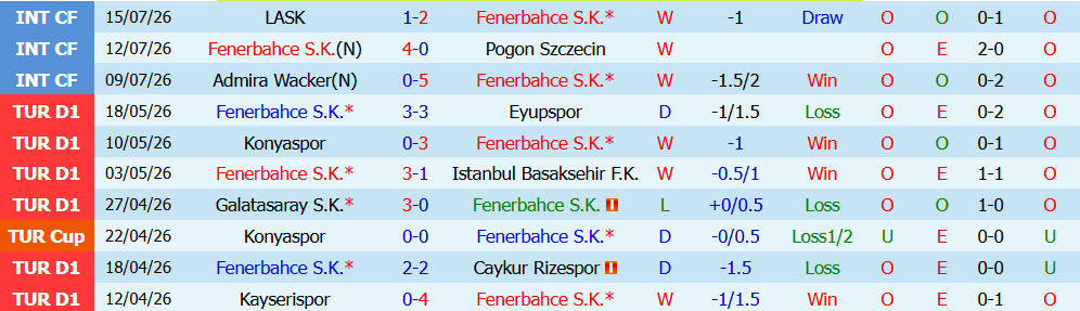 Nhận định bóng đá Fenerbahce vs Gornik Zabrze, 1h00 ngày 22/07: Áp đảo toàn diện - Ảnh 3