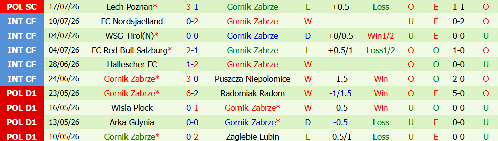 Nhận định bóng đá Fenerbahce vs Gornik Zabrze, 1h00 ngày 22/07: Áp đảo toàn diện - Ảnh 3