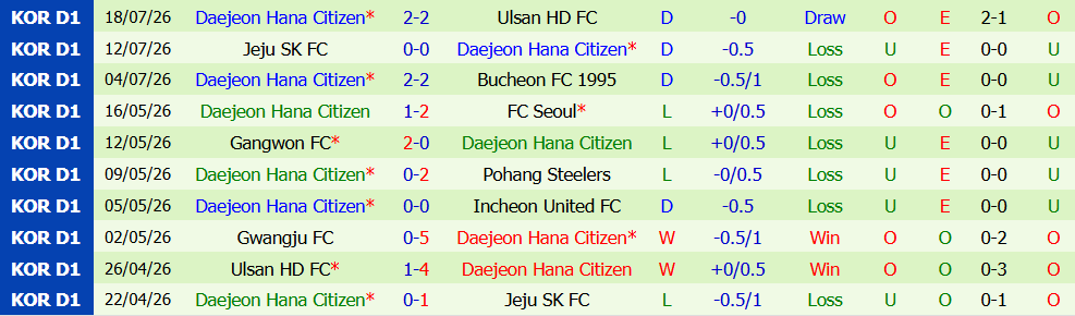 Nhận định bóng đá Jeonbuk Hyundai vs Daejeon, 17h30 ngày 21/07: Khẳng định thế lực - Ảnh 5