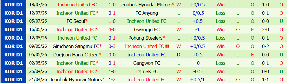 Nhận định bóng đá Ulsan HD vs Incheon United, 17h30 ngày 21/07: Vùng lên mạnh mẽ - Ảnh 3