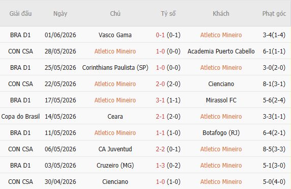 Soi kèo góc Atletico Mineiro vs Bahia, 05h30 ngày 22/07 - Ảnh 3