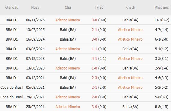 Soi kèo góc Atletico Mineiro vs Bahia, 05h30 ngày 22/07 - Ảnh 3