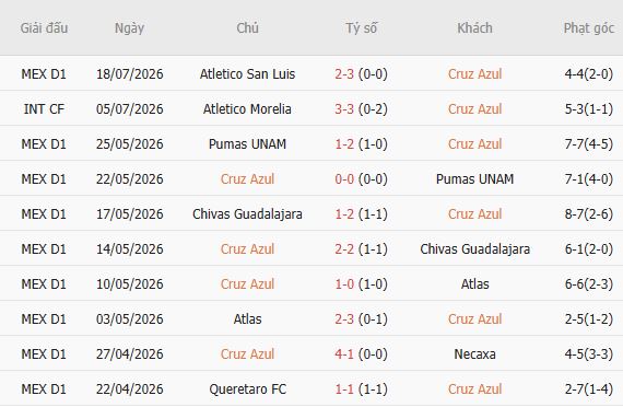 Soi kèo góc Cruz Azul vs Puebla, 08h00 ngày 22/07 - Ảnh 3