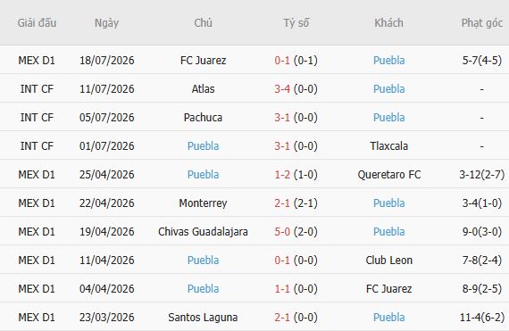 Soi kèo góc Cruz Azul vs Puebla, 08h00 ngày 22/07 - Ảnh 3