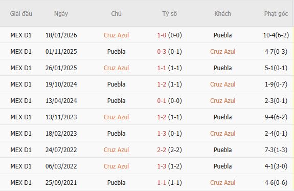 Soi kèo góc Cruz Azul vs Puebla, 08h00 ngày 22/07 - Ảnh 3