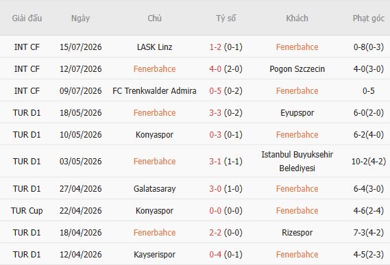 Soi kèo góc Fenerbahce vs Gornik Zabrze, 01h00 ngày 22/07 - Ảnh 3