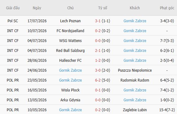 Soi kèo góc Fenerbahce vs Gornik Zabrze, 01h00 ngày 22/07 - Ảnh 3