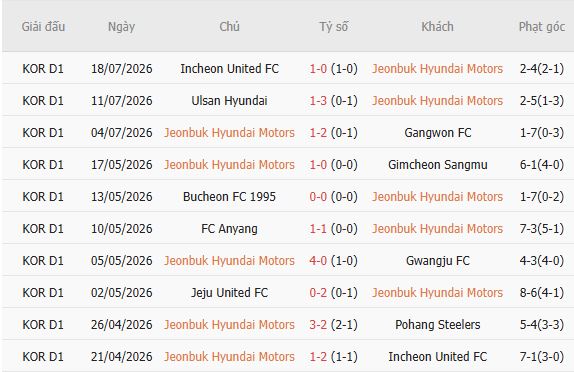 Soi kèo góc Jeonbuk vs Daejeon, 17h30 ngày 21/07 - Ảnh 3