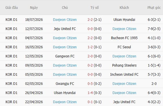 Soi kèo góc Jeonbuk vs Daejeon, 17h30 ngày 21/07 - Ảnh 3