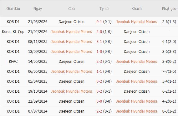 Soi kèo góc Jeonbuk vs Daejeon, 17h30 ngày 21/07 - Ảnh 3
