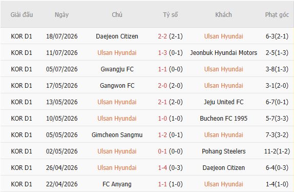 Soi kèo góc Ulsan HD vs Incheon, 17h30 ngày 21/07 - Ảnh 3