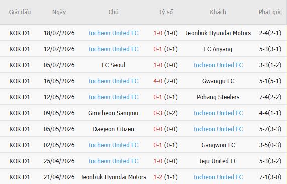 Soi kèo góc Ulsan HD vs Incheon, 17h30 ngày 21/07 - Ảnh 3