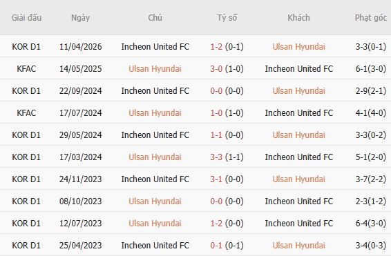 Soi kèo góc Ulsan HD vs Incheon, 17h30 ngày 21/07 - Ảnh 3