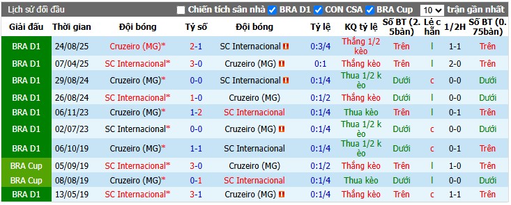Chuy&ecirc;n gia Matt Law dự đo&aacute;n Internacional vs Cruzeiro, 7h30 ng&agrave;y 23/07 - Ảnh 6