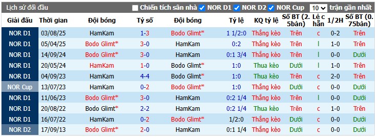 Chuy&ecirc;n gia Matthew Cooper dự đo&aacute;n Bodo Glimt vs HamKam, 0h00 ng&agrave;y 23/07 - Ảnh 4