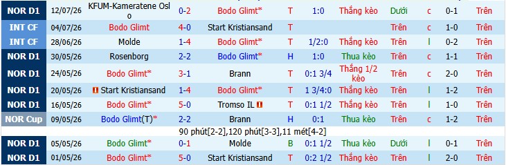 Chuy&ecirc;n gia Matthew Cooper dự đo&aacute;n Bodo Glimt vs HamKam, 0h00 ng&agrave;y 23/07 - Ảnh 4