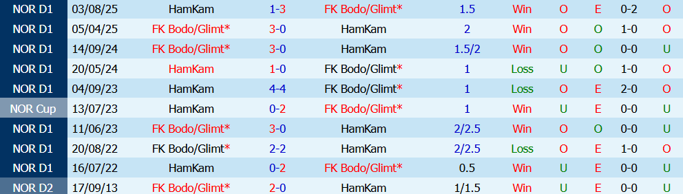 Kèo thẻ phạt Bodo Glimt vs HamKam 00h00 ngày 23/7: Duy trì thế trận - Ảnh 5
