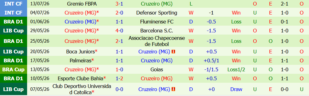 Kèo thẻ phạt Internacional vs Cruzeiro 07h30 ngày 23/7: Cuộc chiến khốc liệt - Ảnh 4