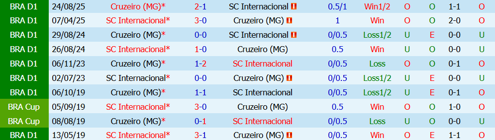 Kèo thẻ phạt Internacional vs Cruzeiro 07h30 ngày 23/7: Cuộc chiến khốc liệt - Ảnh 4