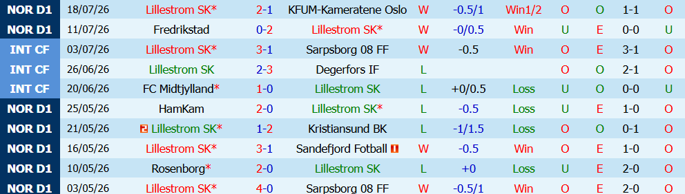 Kèo thẻ phạt Lillestrom vs Viking 00h00 ngày 23/7: Nỗ lực bứt phá - Ảnh 5