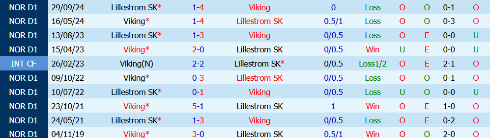 Kèo thẻ phạt Lillestrom vs Viking 00h00 ngày 23/7: Nỗ lực bứt phá - Ảnh 5