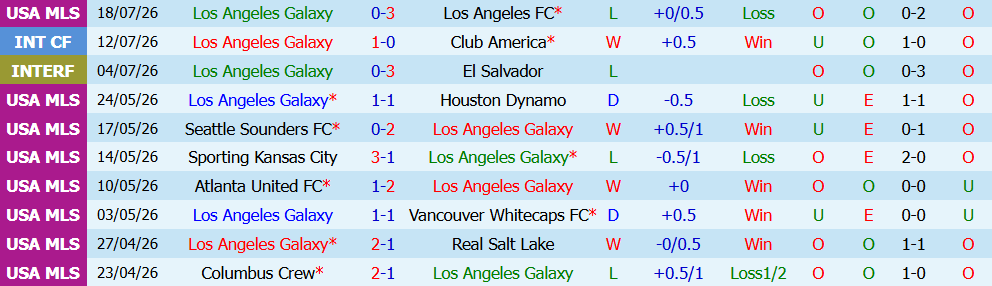 Kèo thẻ phạt Los Angeles Galaxy vs Saint Louis City 09h30 ngày 23/7: Vùng lên mạnh mẽ - Ảnh 5