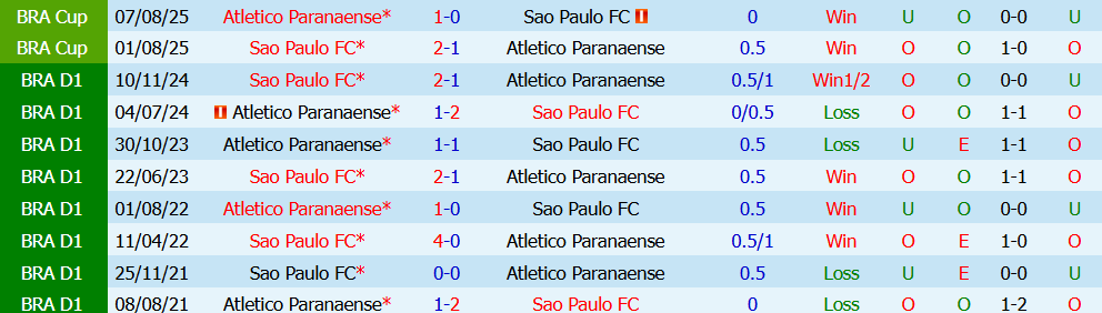 Kèo thẻ phạt Sao Paulo vs Atletico Paranaense 07h30 ngày 23/7: Khát khao tìm lại mạch thắng - Ảnh 6