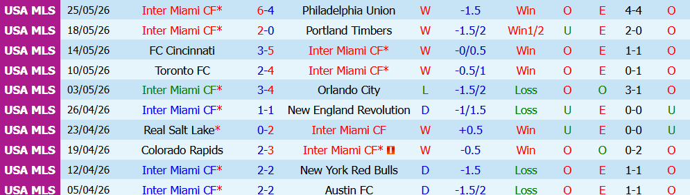 Nhận định bóng đá Inter Miami vs Chicago Fire, 6h30 ngày 23/07: Thể hiện bản lĩnh - Ảnh 3