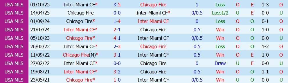 Nhận định bóng đá Inter Miami vs Chicago Fire, 6h30 ngày 23/07: Thể hiện bản lĩnh - Ảnh 3