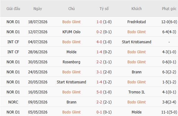 Soi kèo góc Bodo Glimt vs HamKam, 00h00 ngày 23/07 - Ảnh 5