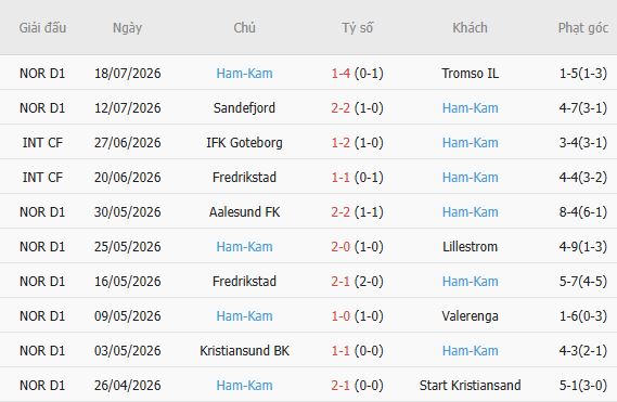 Soi kèo góc Bodo Glimt vs HamKam, 00h00 ngày 23/07 - Ảnh 5