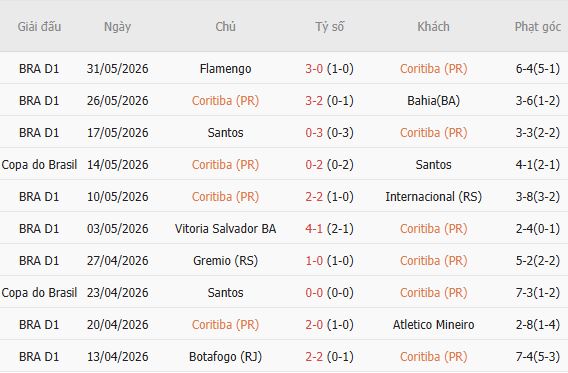 Soi kèo góc Coritiba vs Palmeiras, 05h00 ngày 23/07 - Ảnh 3