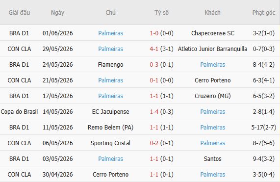 Soi kèo góc Coritiba vs Palmeiras, 05h00 ngày 23/07 - Ảnh 3