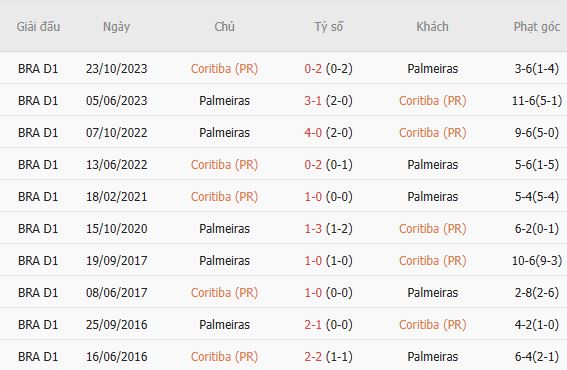 Soi kèo góc Coritiba vs Palmeiras, 05h00 ngày 23/07 - Ảnh 3