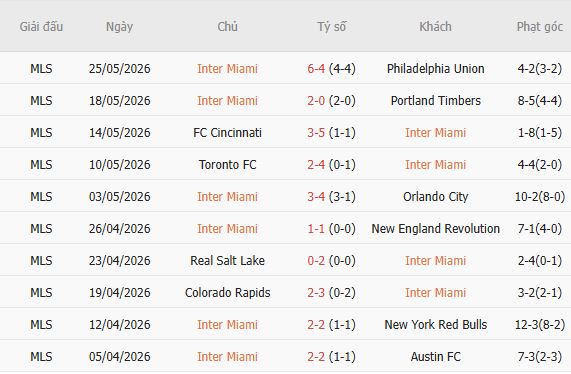 Soi kèo góc Inter Miami vs Chicago Fire, 06h30 ngày 23/07 - Ảnh 5