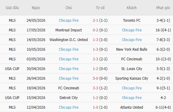 Soi kèo góc Inter Miami vs Chicago Fire, 06h30 ngày 23/07 - Ảnh 5