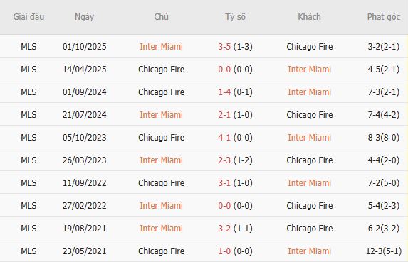Soi kèo góc Inter Miami vs Chicago Fire, 06h30 ngày 23/07 - Ảnh 5