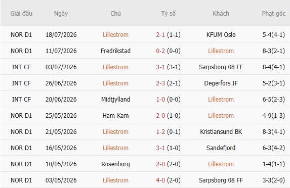 Soi kèo góc Lillestrom vs Viking, 00h00 ngày 23/07 - Ảnh 5