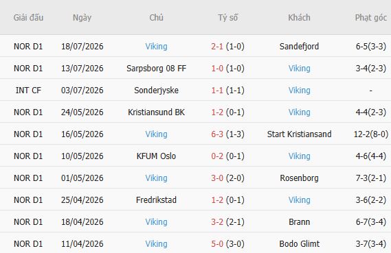 Soi kèo góc Lillestrom vs Viking, 00h00 ngày 23/07 - Ảnh 5