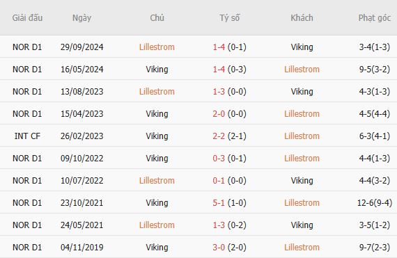 Soi kèo góc Lillestrom vs Viking, 00h00 ngày 23/07 - Ảnh 5