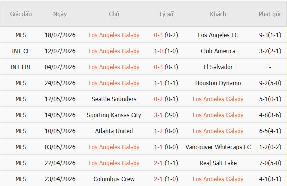 Soi kèo góc Los Angeles Galaxy vs Saint Louis, 09h30 ngày 23/07 - Ảnh 7