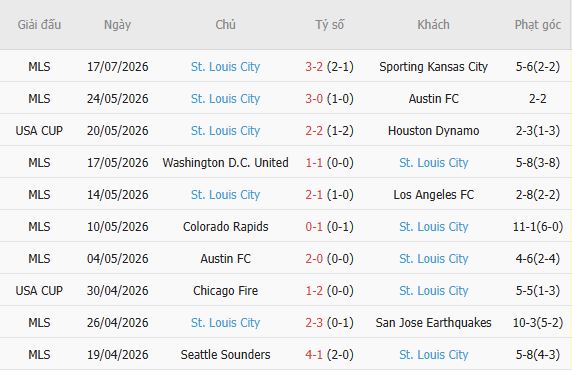 Soi kèo góc Los Angeles Galaxy vs Saint Louis, 09h30 ngày 23/07 - Ảnh 7
